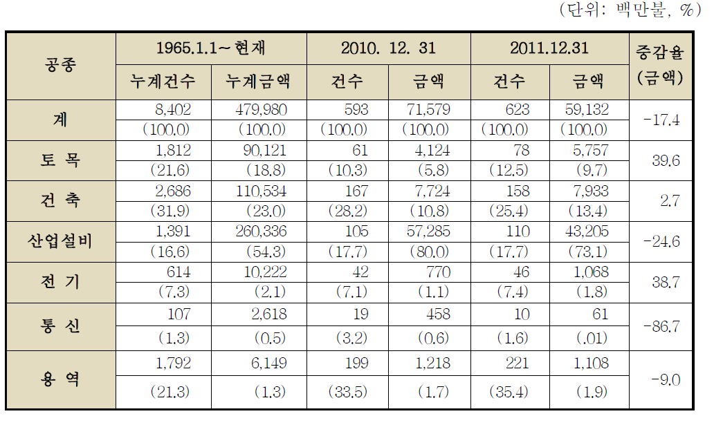 공종별 수주실적