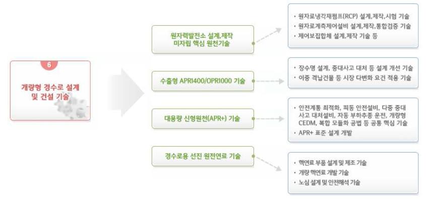 개량형 경수로 설계 및 건설 기술