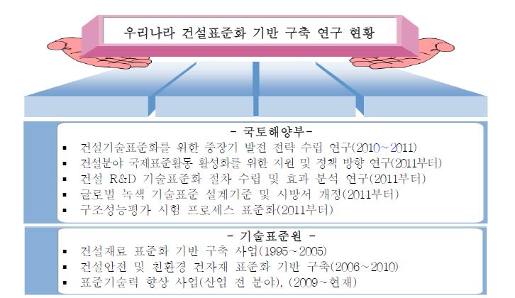 우리나라 건설표준화 기반 구축 현황