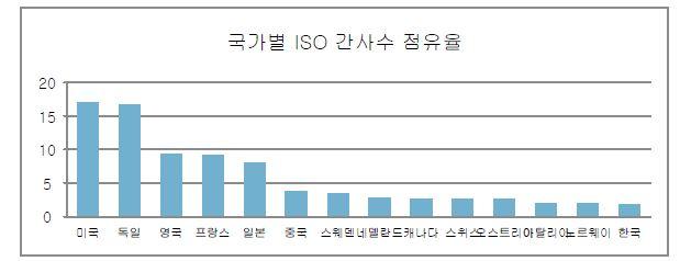 국가별 ISO 간사수 점유율 현황