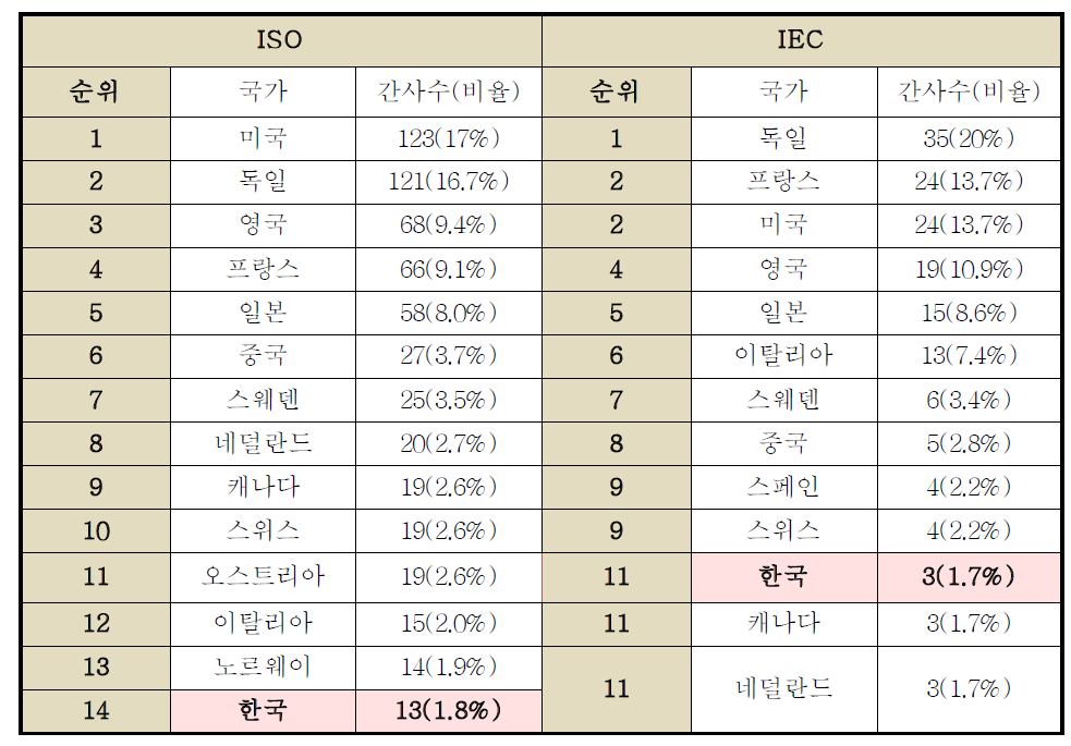 국가별 간사수(점유율) 현황