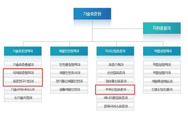 기술표준원 조직현황