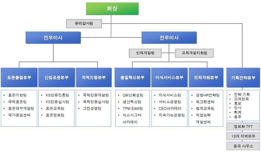 한국표준협회 조직현황