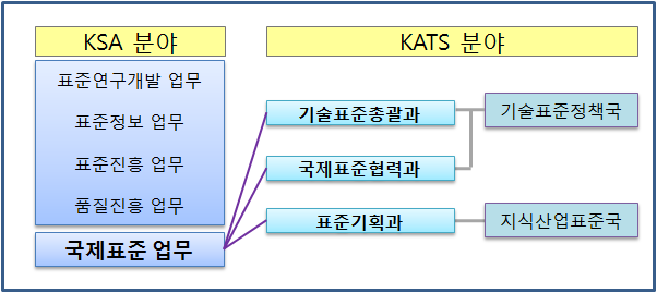 한국표준협회와 기술표준원의 관계도