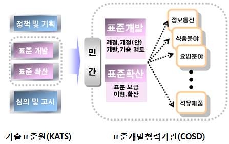 표준개발협력기관 개요