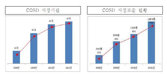 COSD 지정기관 및 지정표준 현황