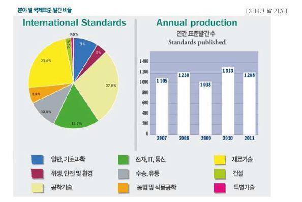분야별 국제표준 발간 비율