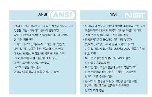 ANSI-NIST간 MOU에 따른 권한 설정