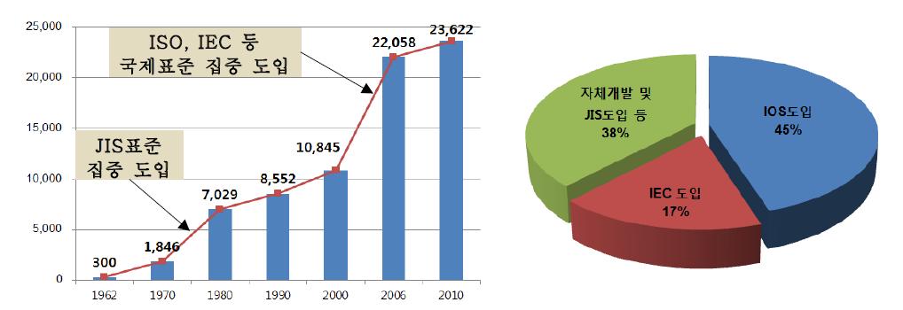 한국산업표준(KS) 도입 분포 현황(2010년)