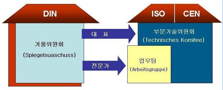 독일 DIN의 CEN과 ISO 진출전략