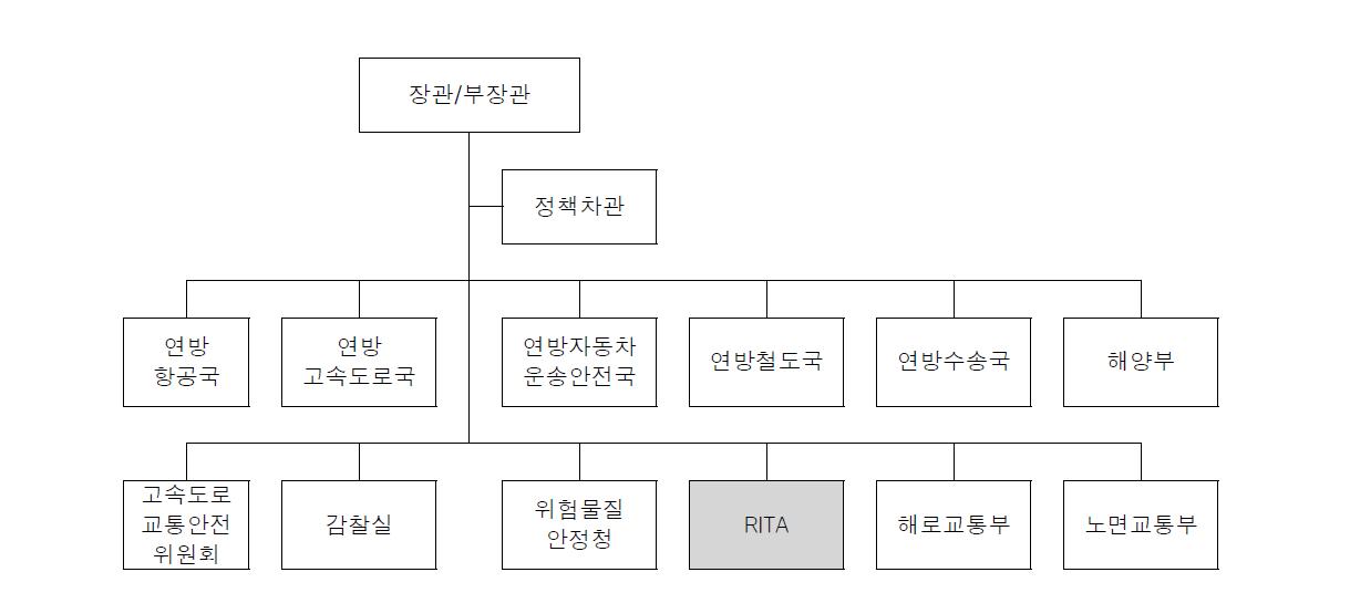 DOT 조직도