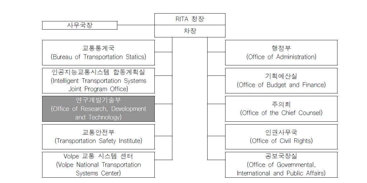 RITA 조직도