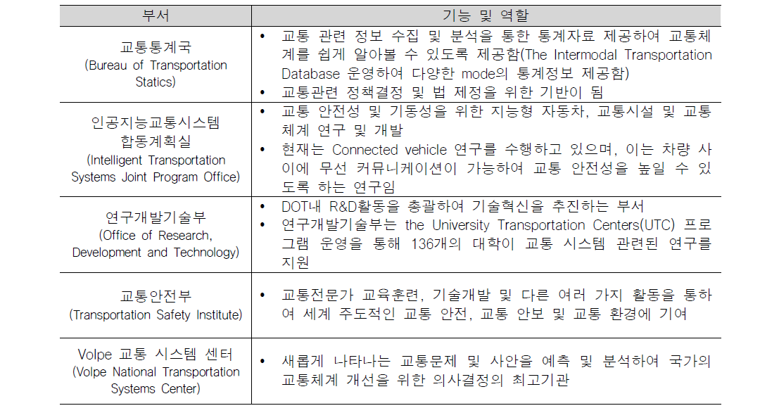 RITA 세부 부서별 기능 및 역할