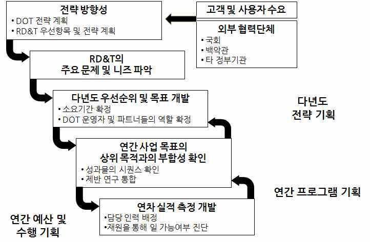 RD&T 기획 추진 프로세스