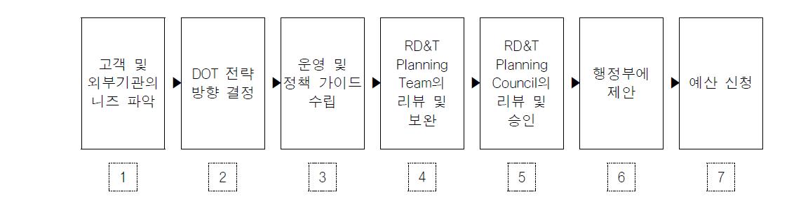 연간 RD&T 프로그램 기획 프로세스