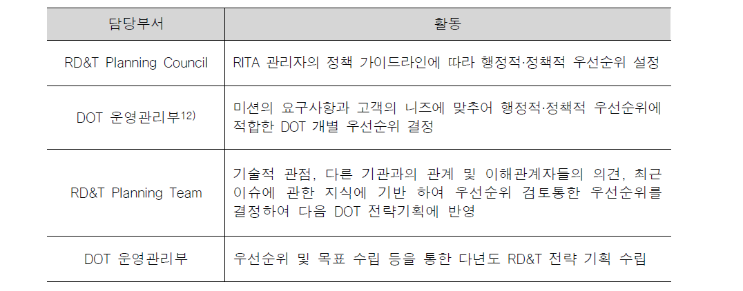 다년도 전략 기획을 위한 부서별 활동