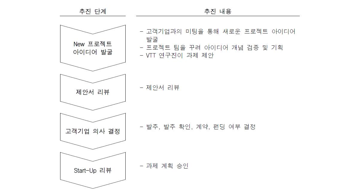 VTT 과제 초기 프로세스(사업화 프로젝트)