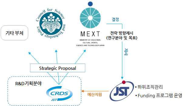 CRDS의 독립적 R&D기획 운영 도식도