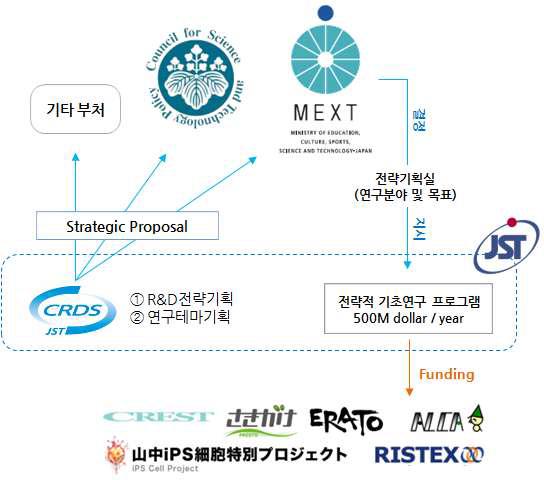 연구개발전략센터(CRDS)의 전체 기획체계 도식도