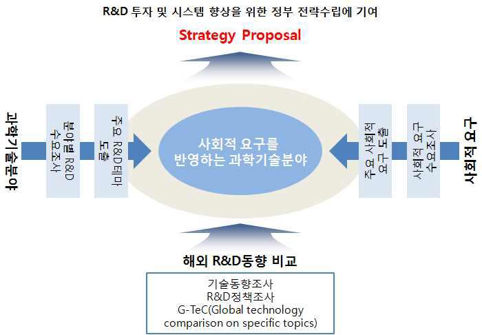 연구개발전략센터(CRDS)의 Strategy Proposal 도출 체계