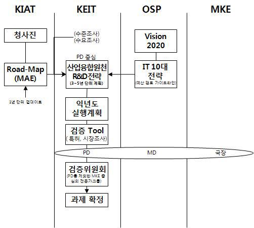 지식경제부 산업융합원천기술개발 기획 체계