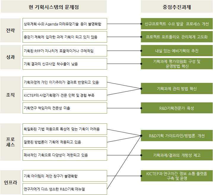 중점추진과제 도출