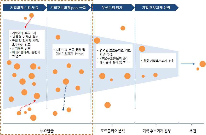 기획과제 추진 프로세스