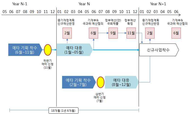 예비타당성 평가 대응과 신규사업예산 확보 연계도