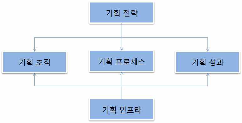 연구기획시스템에 대한 진단분석 프레임워크