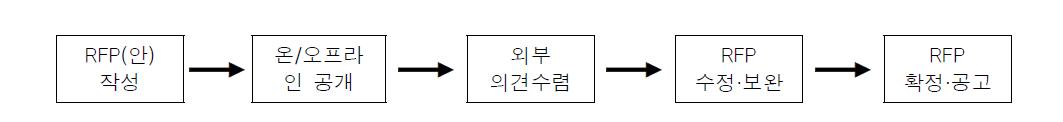 RFP 기획 절차 개선(안)