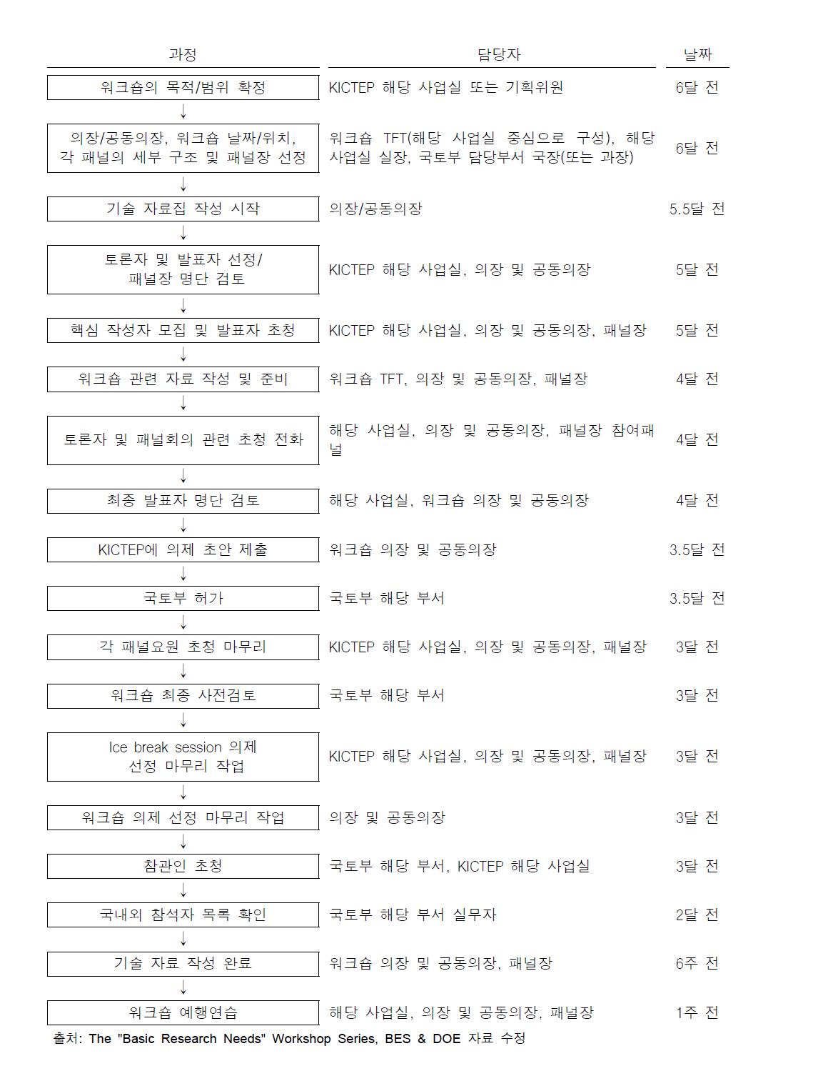 기획워크숍 사전 준비 프로세스(예시)