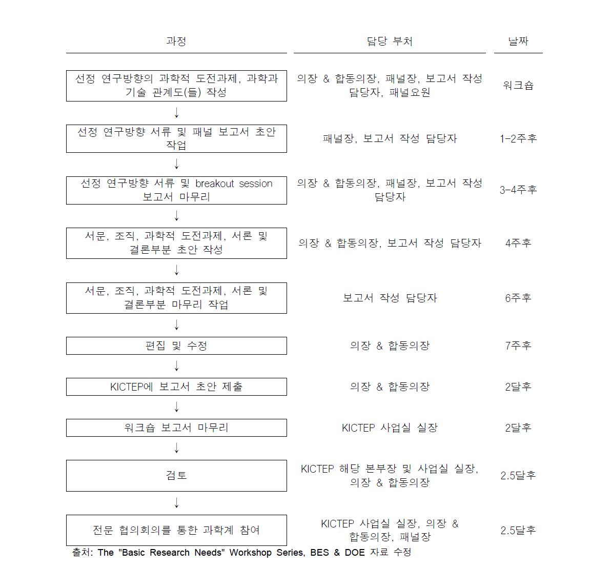 기획 워크숍 후속 작업 절차(안)