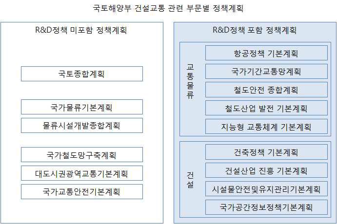 국토해양부 건설교통 관련 부분별 정책계획