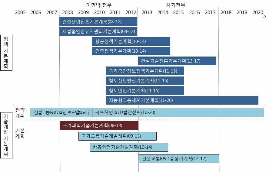 유관계획 수립 경과