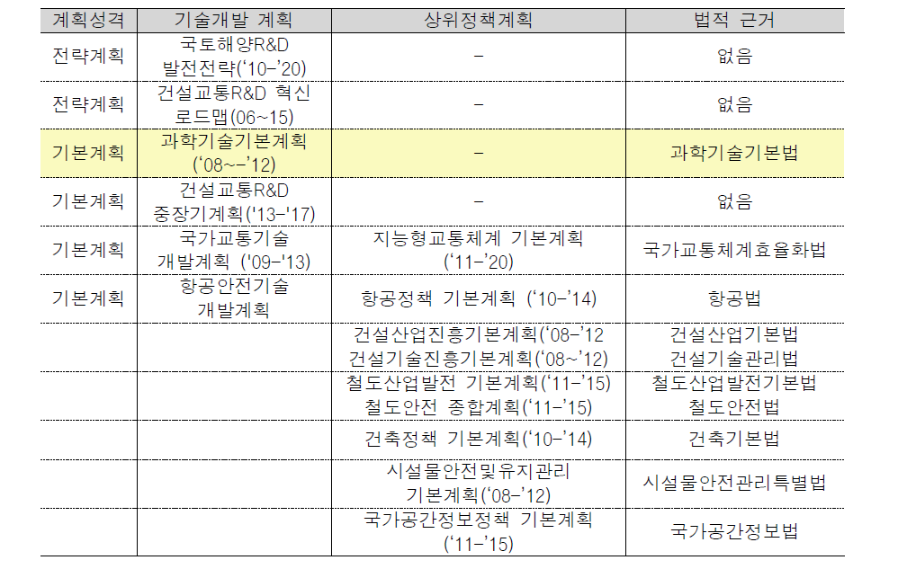 현행 건설교통R&D관련 유관계획 현황