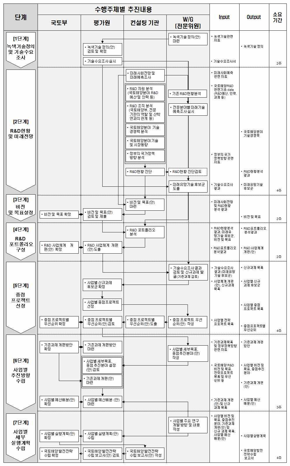 2013~2017 건설교통 R&D 중장기계획 수립 추진 절차