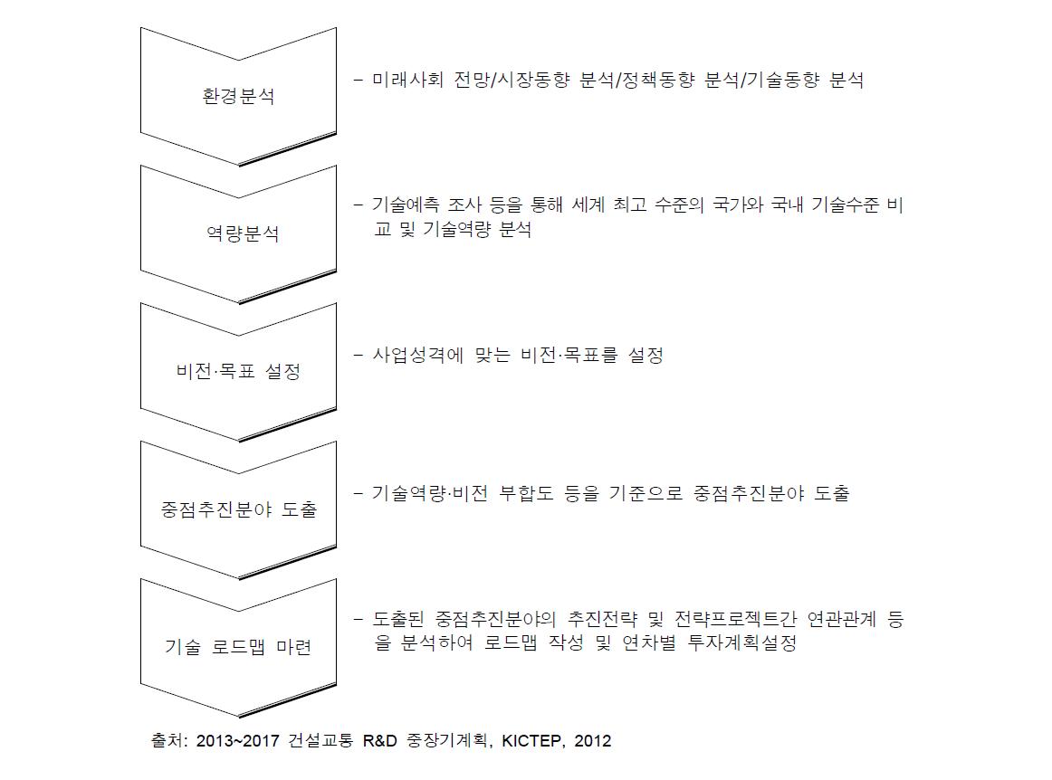 2013~2017 건설교통 R&D 중장기계획 수립 절차