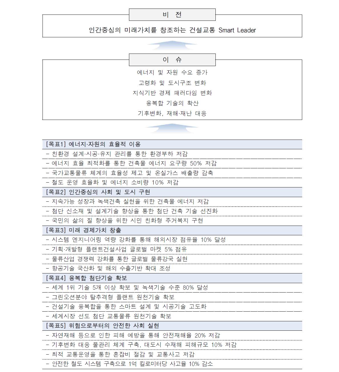 건설교통R&D중장기계획(‘13~’17)의 비전 및 목표