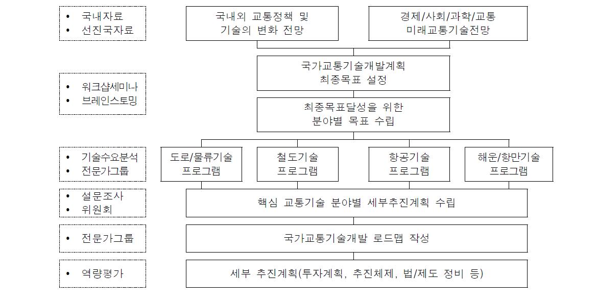 국가교통기술개발계획의 수립 프로세스