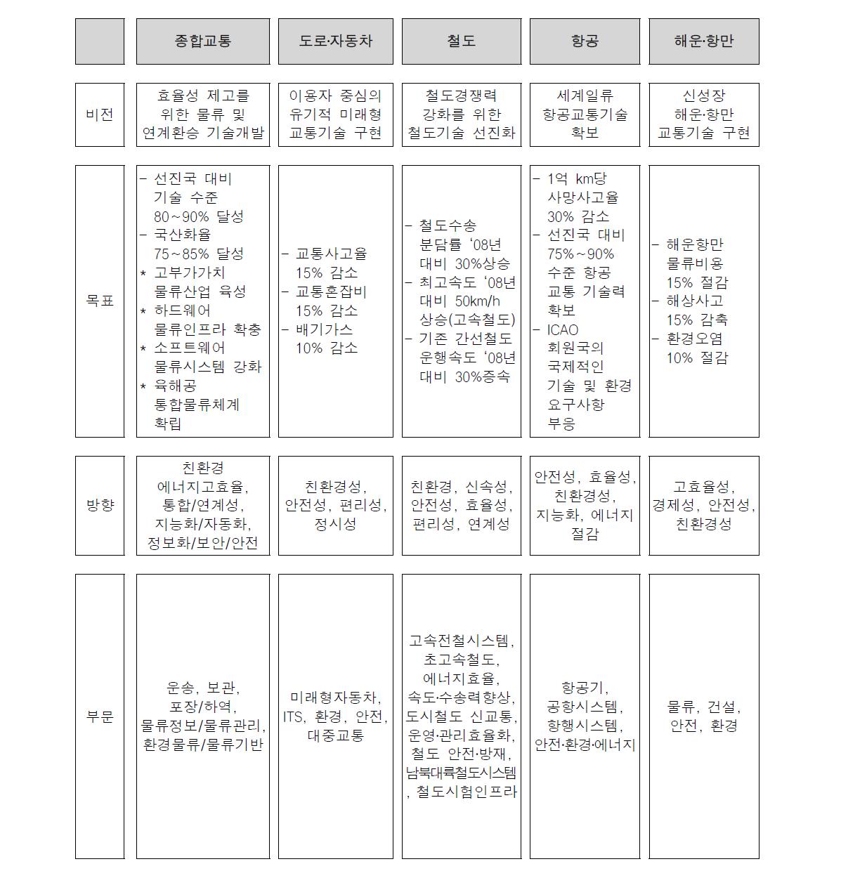 부문별 비전 및 목표