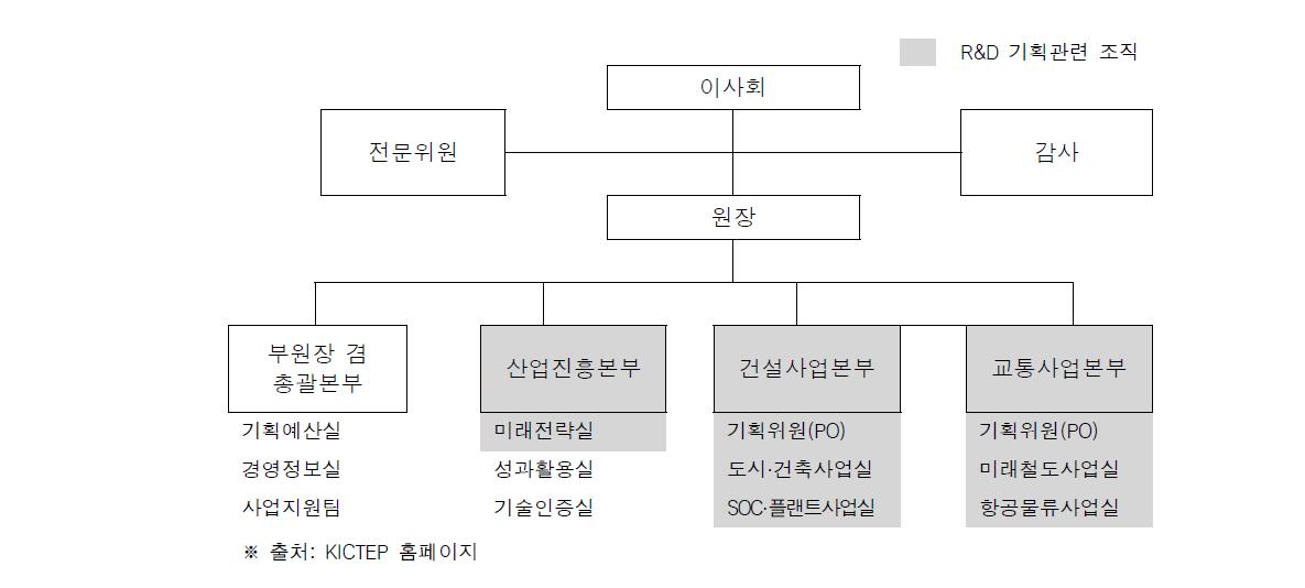 KICTEP 조직도