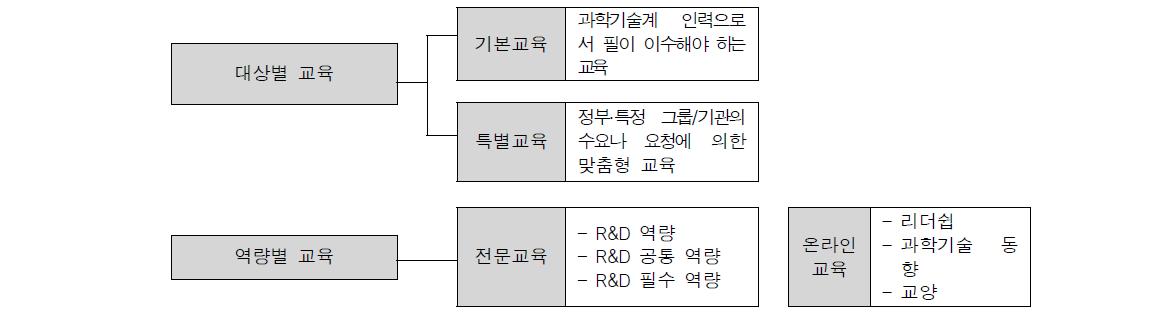 연구개발인력교육원 R&D 교육과정 체계