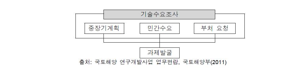 기술수요조사를 통한 과제 발굴 체계도