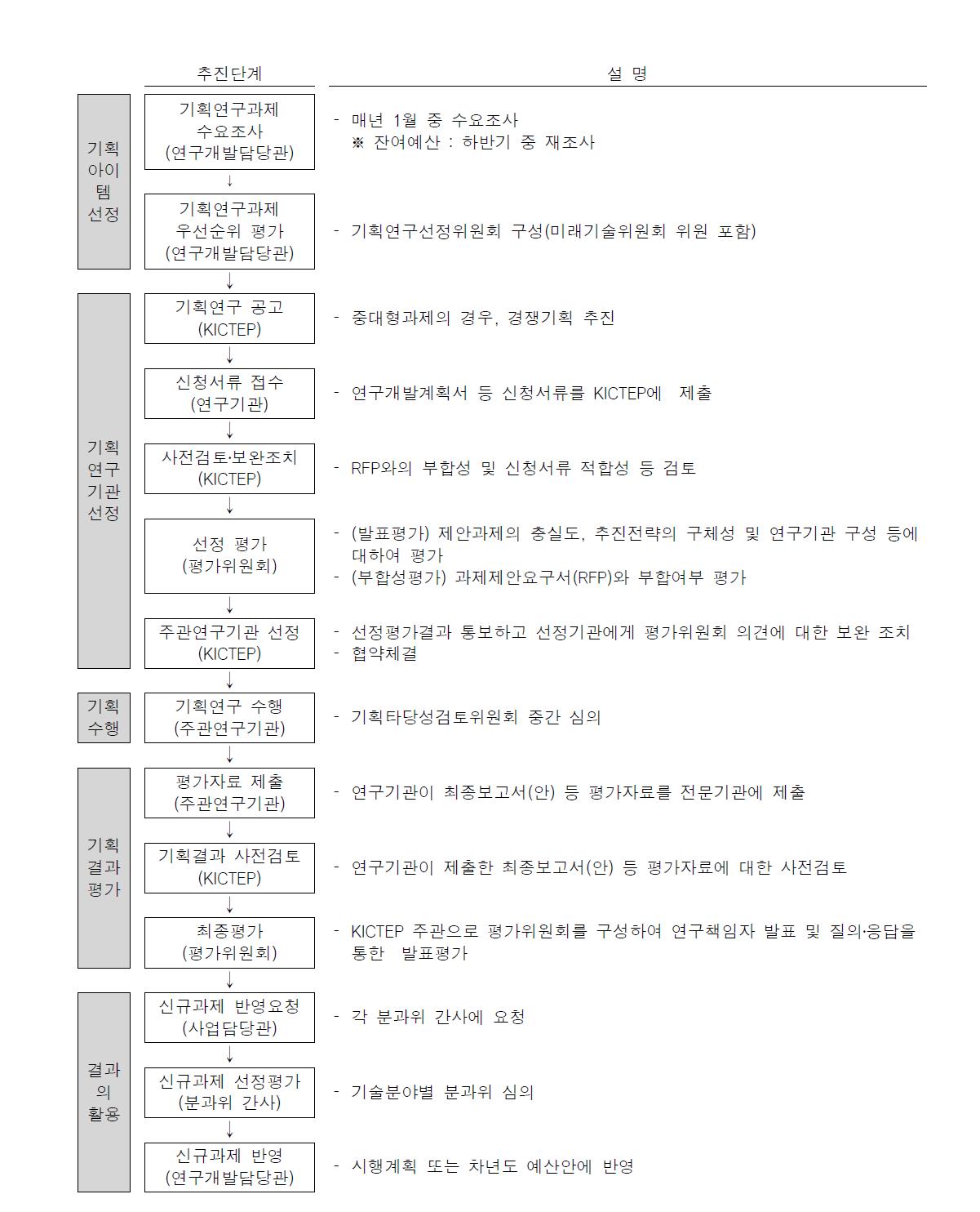 R&D 기획 프로세스