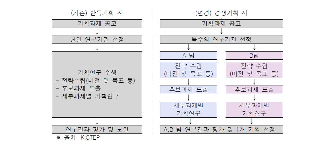 단독기획 vs 경쟁기획 프로세스 비교