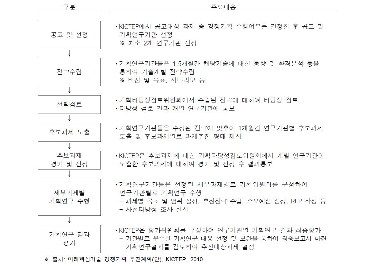 미래핵심기술 경쟁기획 추진절차 및 주요 내용