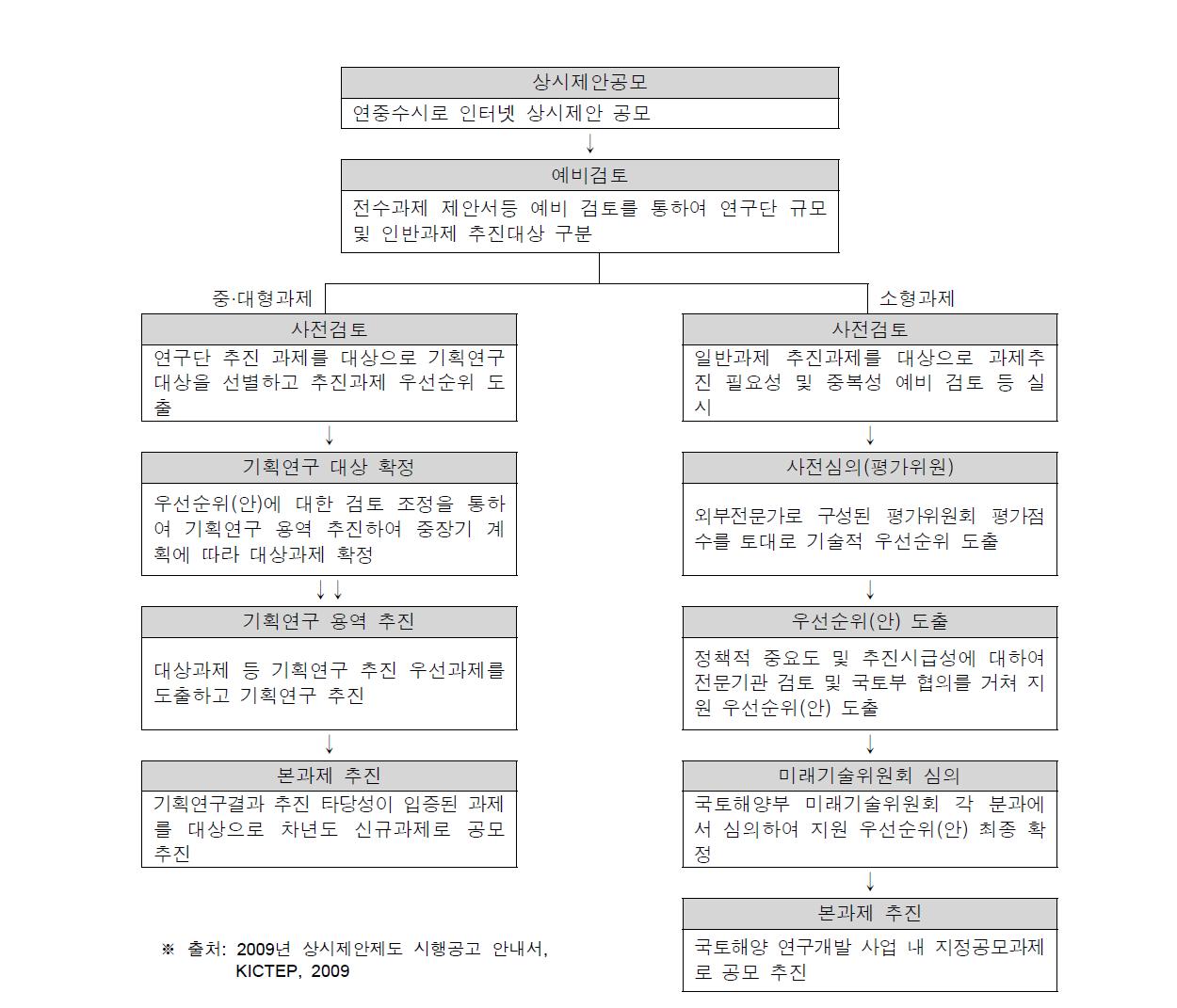 기존 상시제안제도 운영절차