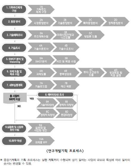 건설교통 기술연구 개발사업 기획 매뉴얼(2009) 기획 프로세스