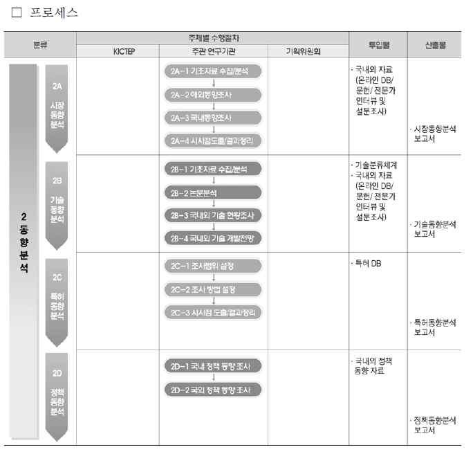 기획 매뉴얼의 제시된 상세 프로세스 일부