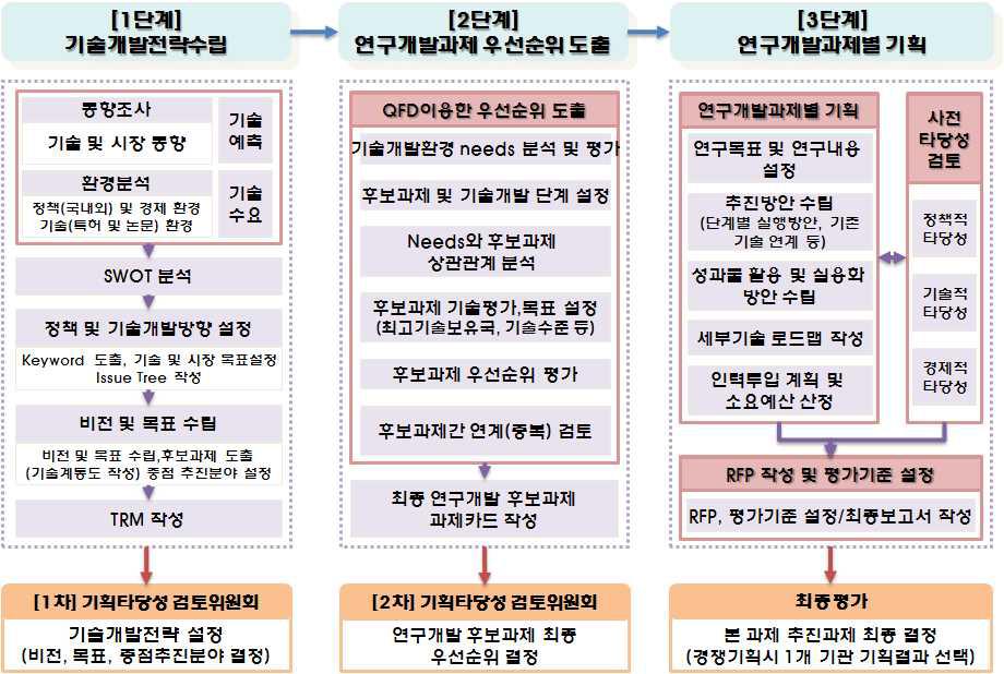 건설교통기술평가원 “미래핵심기술(Green up 30) 기획과제” 연구추진 방안